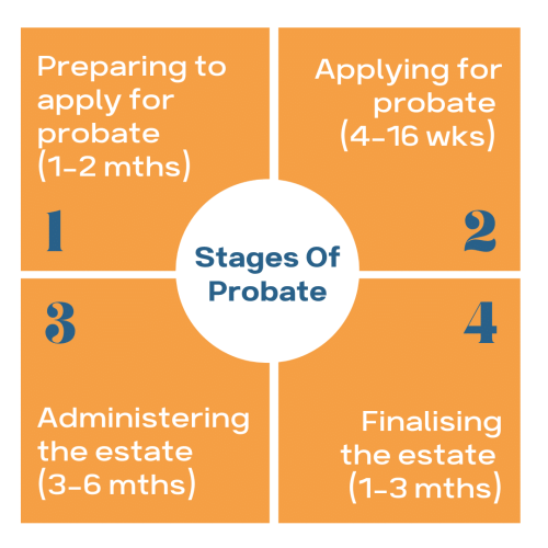 Probate Stages - Infographic